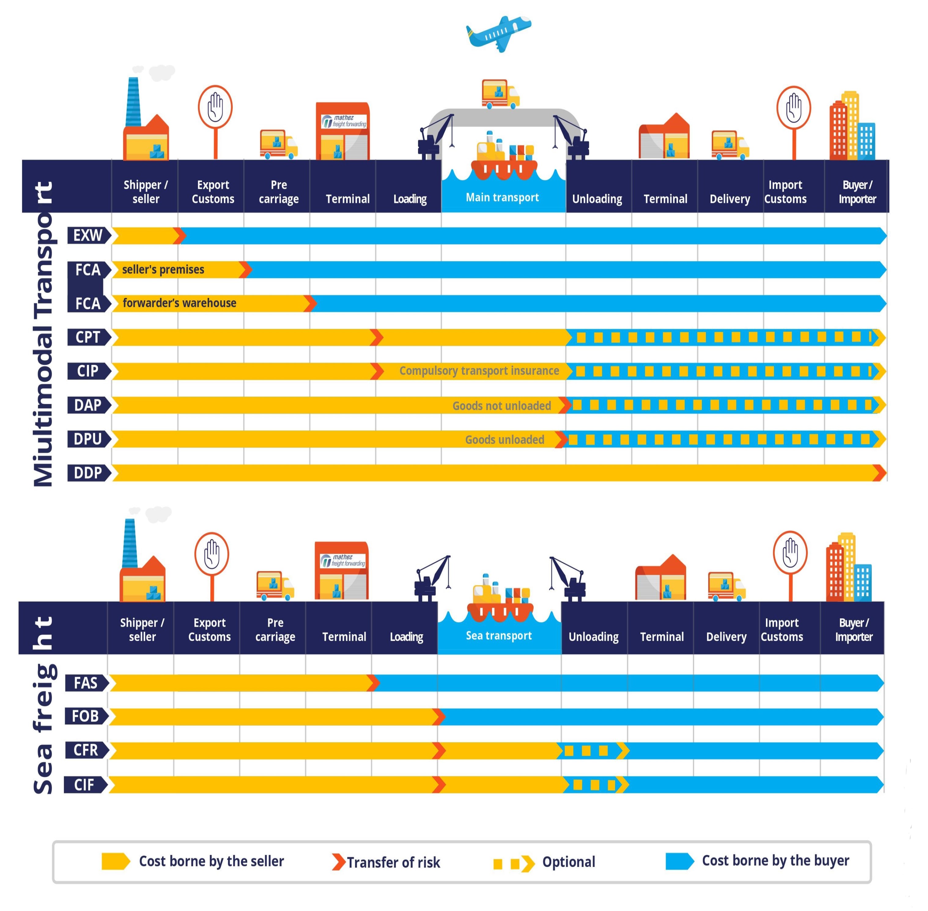 INCOTERMS